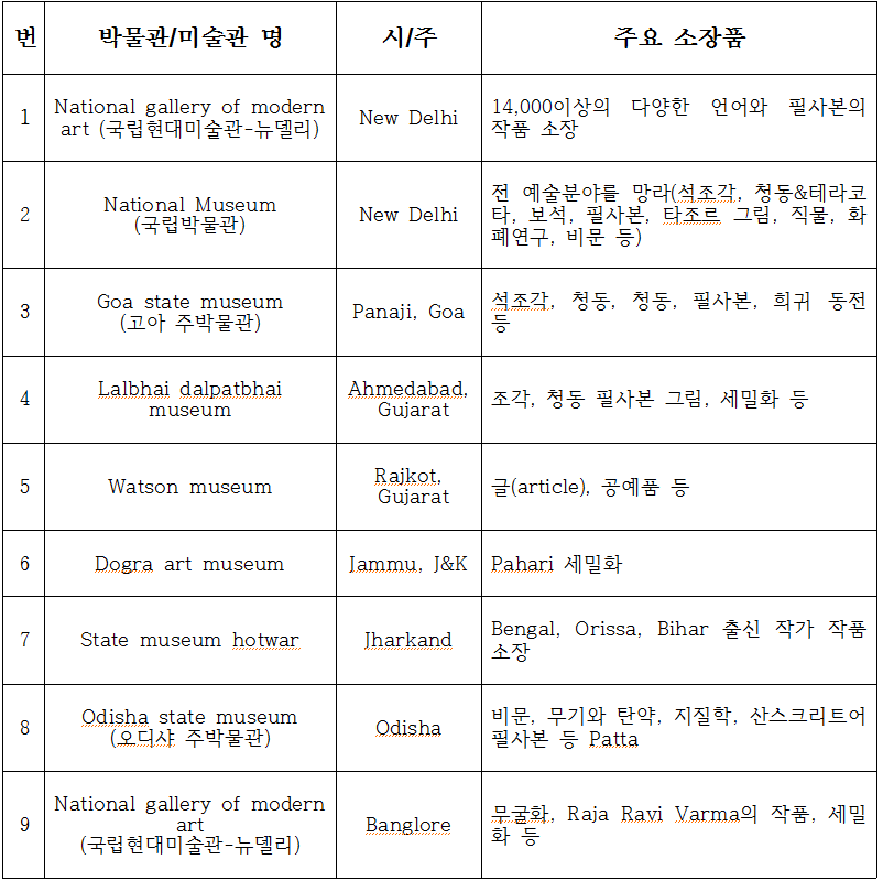 주요 언어와 문자 관련 박물관 정보