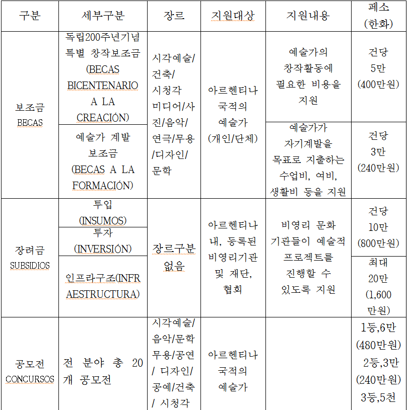 2016년 아르헨티나 국립예술기금 지원 세부 정보