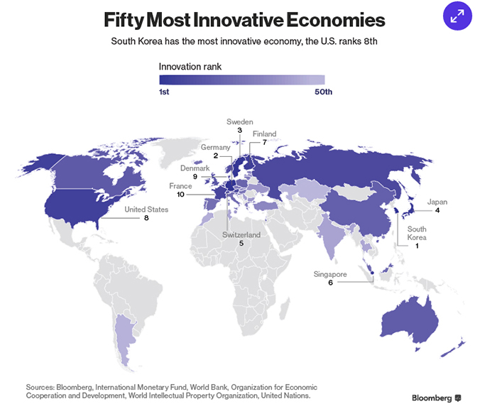 한국의 혁신지수가 블룸버그 조사 결과 세계 1위로 평가된 것으로 나타났다.