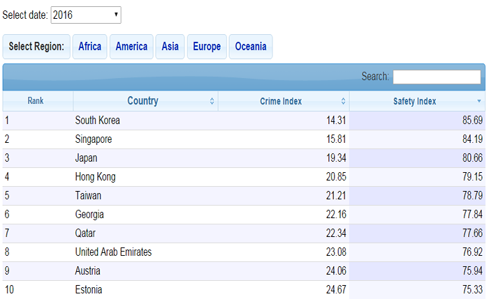 통계 사이트 넘베오가 보고한 2016년 국가별 안전지수 순위 결과에서 한국이 85.69로 1위를 차지했다.