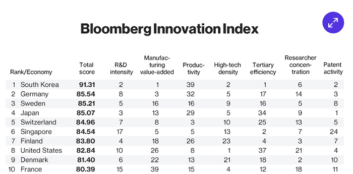 2016년 블룸버그 혁신지수 상위 10위 부분별 점수.