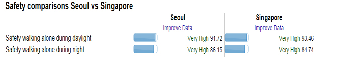 넘베오 사이트에서는 국가들의 안전지수를 비교해 볼 수 있다. 서울과 싱가포르는 공통적으로 치안이 좋은 나라들로 꼽힌다.