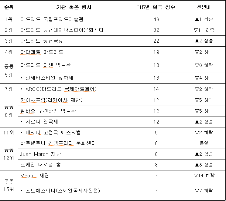 문화기관 및 국제행사 영향력 평가