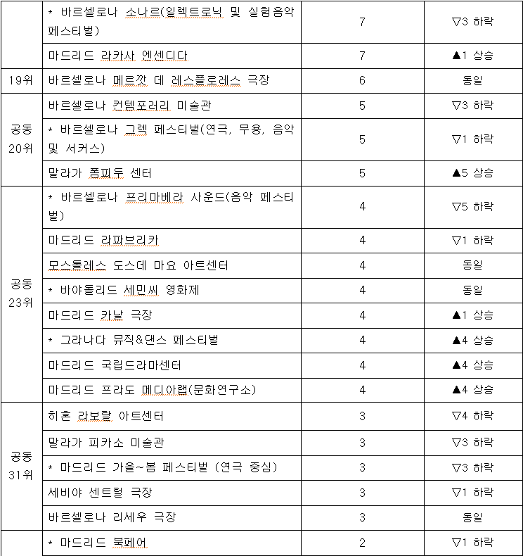 문화기관 및 국제행사 영향력 평가