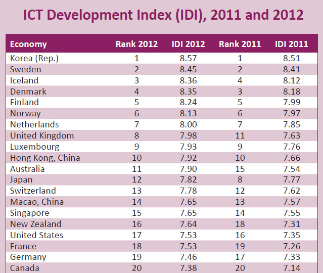 ITU에서 7일 발표한 ICT 발전지수(IDI: ICT Development Index) 2012년 순위지표 캡쳐화면
