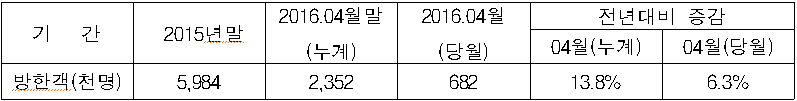 2016. 4월말 통계(확정치