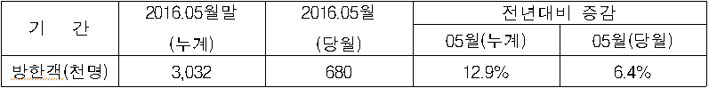  2016. 5월말 통계(추정치)