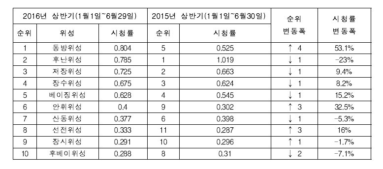 위성방송국 2016년 상반기 황금시간대(18:00~24:00) 시청률 순위