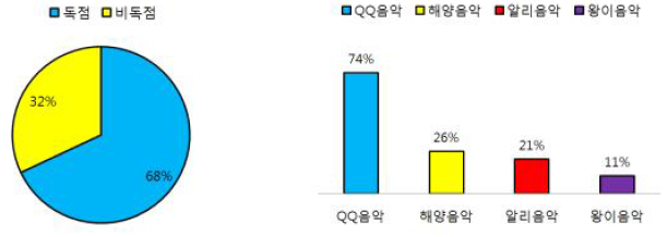 2014-2016 인기 음악 예능의 음원사이트별 판권 계약 현황