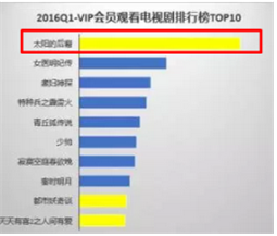 <2016 1분기 VIP 회원 드라마 시청 TOP 10> 그래프