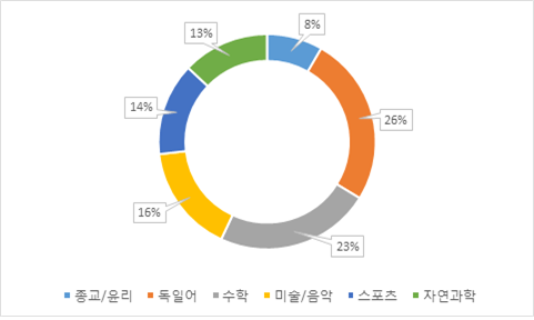 <그림 1> 독일 표준교과과정에 따른 초등학교 연평균 수업시수