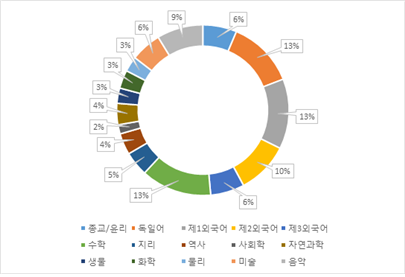 <그림 2> 독일 인문계 중고교(김나지움) 평균 주간 수업시수