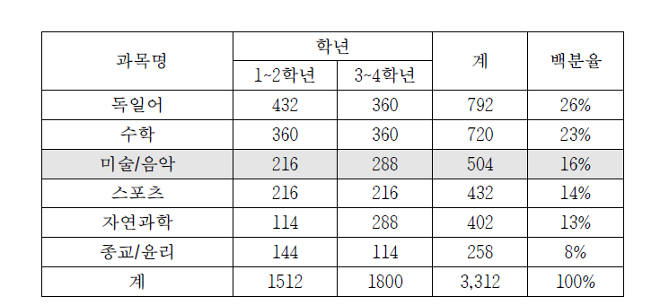 <표 1> 독일 표준교과과정에 따른 초등학교 연평균 수업시수