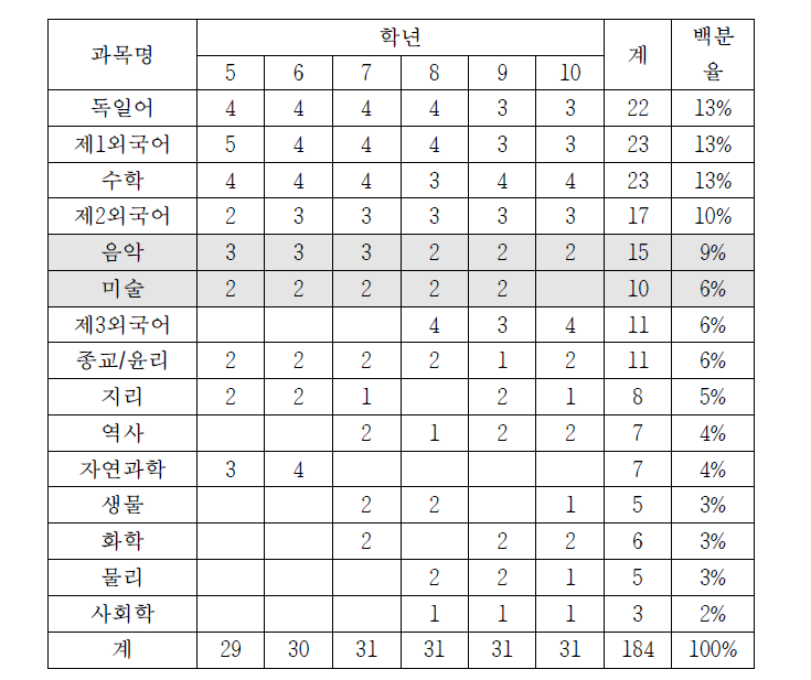 <표 2> 독일 인문계 중고교(김나지움) 평균 주간 수업시수 