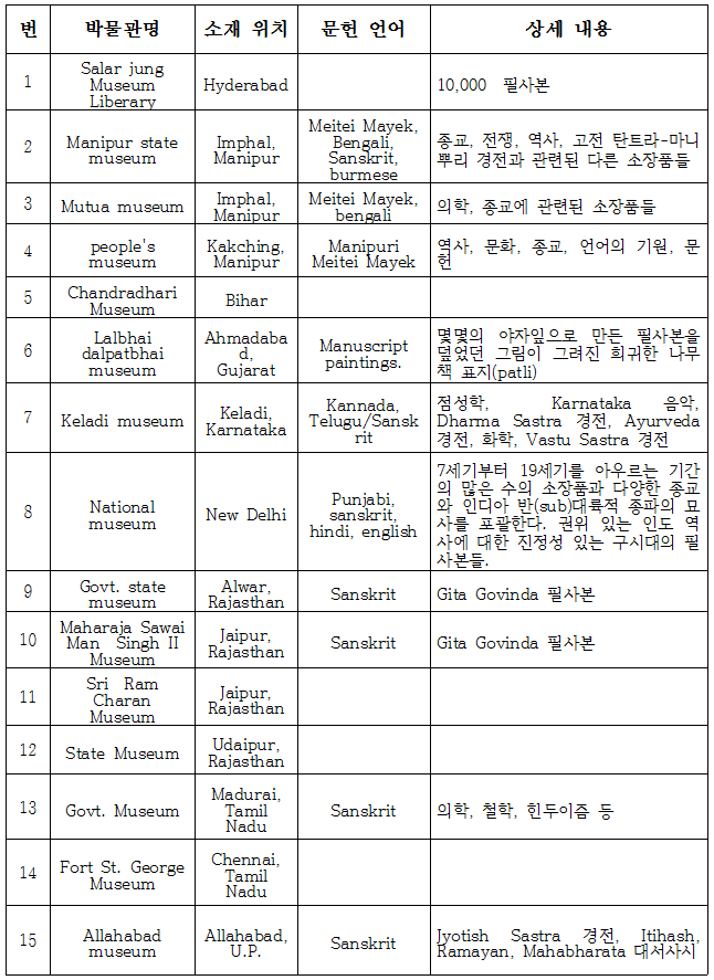 인도어들로 작성된 문헌들이 보관된 박물관 관련 정보