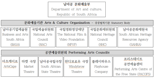 남아공 문화예술부