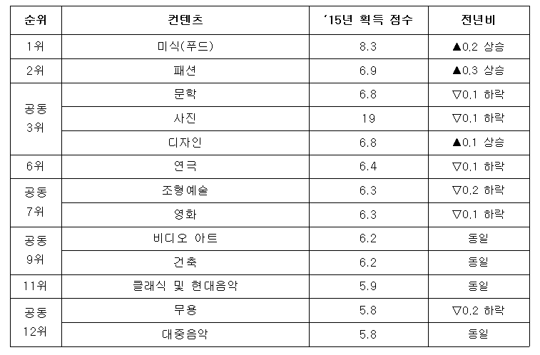 주재국 지역별 문화 컨텐츠 질 순위