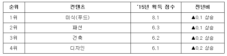 국제적으로 가장 많은 반향을 일으킨 주재국 문화컨텐츠 (총13개 중 상위 5개 하위 3개만 표기)