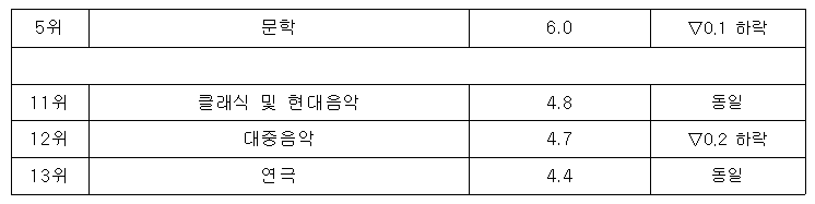국제적으로 가장 많은 반향을 일으킨 주재국 문화컨텐츠 (총13개 중 상위 5개 하위 3개만 표기)2