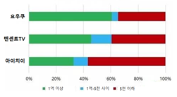 ▲ 3대 동영상 플랫폼의 뷰어수 점유 현황