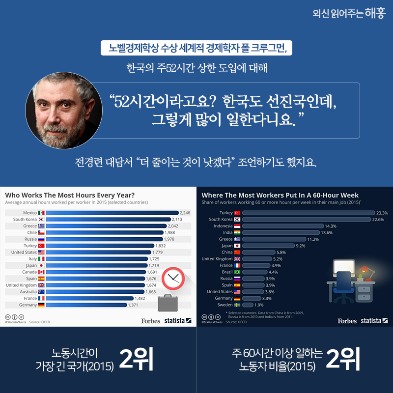 노벨경제학상 수상 세계적 경제학자 폴 크루그먼, 한국의 주52시간 상한 도입에 대해 “52시간이라고요? 한국도 선진국인데, 그렇게 많이 일한다니요” 전경련 대담서 “더 줄이는 것이 낫겠다” 조언하기도 했지요 노동시간이 가장 긴 국가(2015) 2위 주 60시간 이상 일하는 노동자 비율(2015) 2위