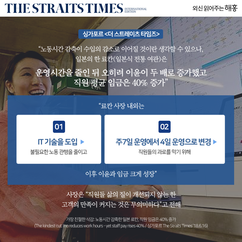 싱가포르 [더 스트레이츠 타임즈] '노동시간 감축이 수입의 감소로 이어질 것이란 생각할 수 있으나, 일본의 한 료칸(일본식 전통 여관)은 운영시간을 줄인 뒤 오히려 이윤이 두 배로 증가했고 직원 평균 임금은 40% 증가' '료칸 사장 내외는 ① IT 기술을 도입 → 불필요한 노동 관행을 줄이고 ② 주7일 운영에서 4일 운영으로 변경 → 직원들의 과로를 막기 위해 이후 이윤과 임금 크게 성장' 사장은 '직원들 삶의 질이 개선되지 않는 한 고객의 만족이 커지는 것은 무의미하다'고 전해 가장 친절한 삭감: 노동시간 감축한 일본 료칸, 직원 임금은 40% 증가 (The kindest cut: Inn reduces work hours - yet staff pay rises 40% / 싱가포르 The Straits Times ’18.6.16) 