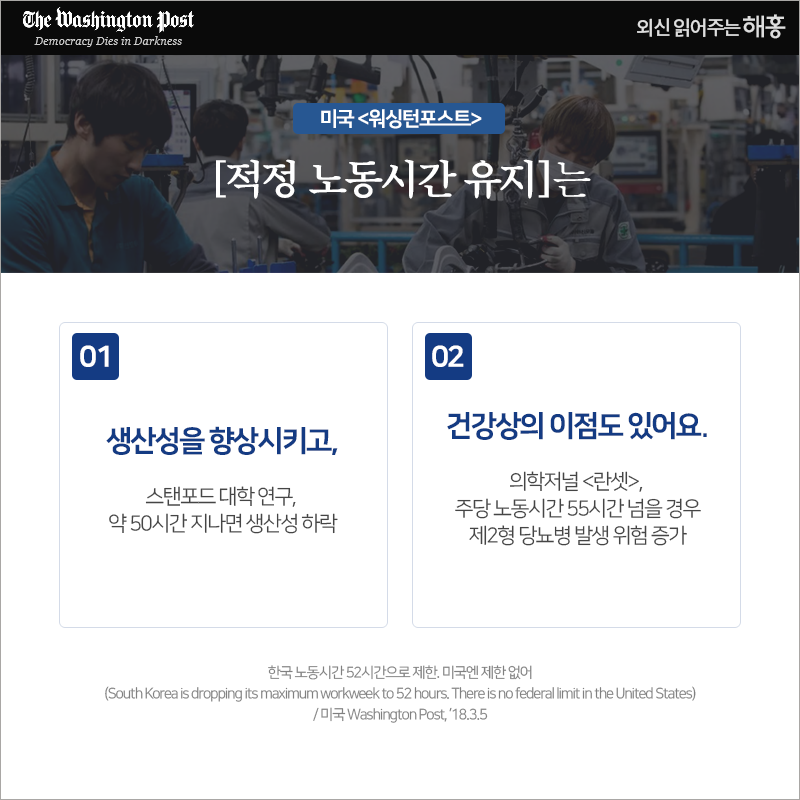 미국 [워싱턴포스트] '법정 노동시간 주52시간 상한제 법안 통과는 문재인 대통령의 대선 공약이기도' 또한 적정 노동시간 유지는 ① 생산성을 향상 - 스탠포드 대학 연구, 약 50시간 지나면 생산성 하락 ② 건강상의 이점 - 의학저널 [란셋], 주당 노동시간 55시간 넘을 경우 제2형 당뇨병 발생 위험 증가 한국 노동시간 52시간으로 제한. 미국엔 제한 없어(South Korea is dropping its maximum workweek to 52 hours. There is no federal limit in the United States) / 미국 Washington Post, ’18.3.5 