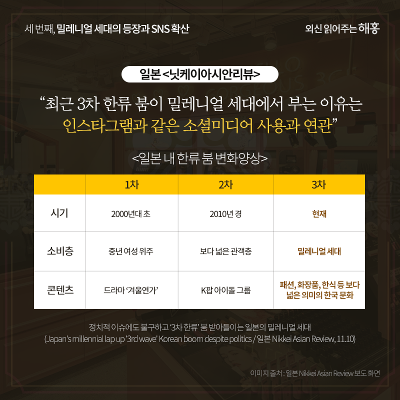 일본 <닛케이아시안리뷰>'최근 3차 한류 붐이 밀레니얼 세대에서 부는 이유는 인스타그램과 같은 소셜미디어 사용과 연관'