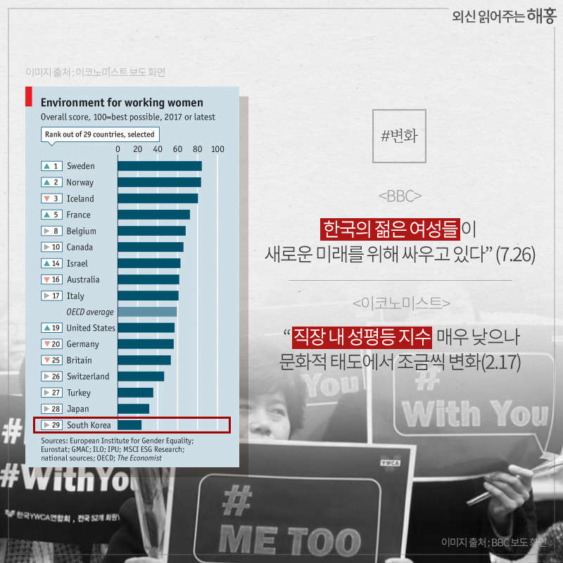 - <BBC> '한국의 젊은 여성들이 새로운 미래를 위해 싸우고 있다' (3.26) - <이코노미스트> '직장 내 성평등 지수 매우 낮으나 문화적 태도에서 조금씩 변화 (2.17)