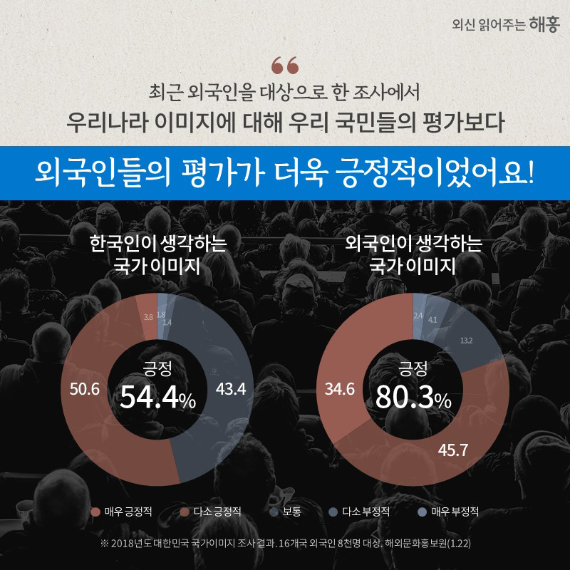 최근 외국인을 대상으로 한 조사에서,우리나라 이미지에 대해 우리 국민들의 평가(긍정 54.4%)보다 외국인들의 평가가 더욱 긍정적이었어요.(긍정 80.3%)※2018년도 대한민국 국가이미지 조사 결과. 16개국 외국인 8천명 대상. 해외문화홍보원(1.22)