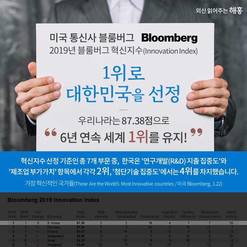 미국 통신사 블룸버그 2019년 블룸버그 혁신지수(Innovation Index) 1위로 대한민국을 선정! 우리나라는 87.38점으로 6년 연속 세계 1위를 유지! 혁신지수 산정 기준인 총 7개 부문 중, 한국은 '연구개발(R&D) 지출 집중도'와 ‘제조업 부가가치' 항목에서 각각 2위, '첨단기술 집중도'에서는 4위를 차지했습니다.
