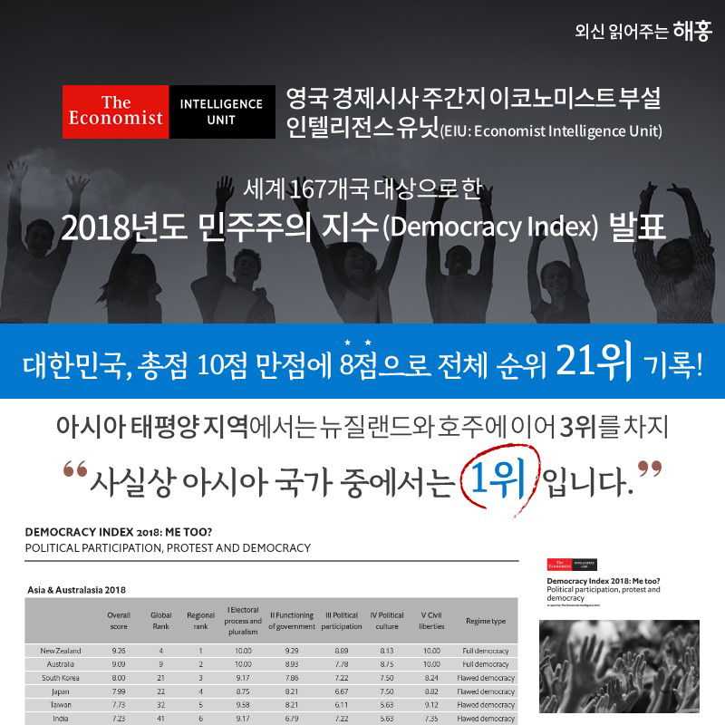 영국 경제시사 주간지 이코노미스트 부설 인텔리전스 유닛(EIU: Economist Intelligence Unit) 세계 167개국 대상으로 한 2018년도 민주주의 지수(Democracy Index) 발표 대한민국, 총점 10점 만점에 8점으로 전체순위 21위 기록 아시아 태평양 지역에서는 뉴질랜드와 호주에 이어 3위를 차지. 사실상 아시아 국가 중에서는 1위입니다.