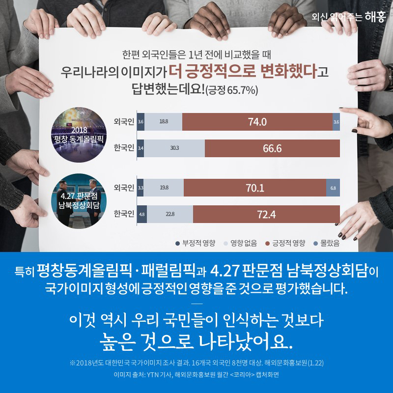한편 외국인들은 1년 전에 비교했을 때 우리나라의 이미지가 더 긍정적으로 변화했다고 답변했는데요,(긍정 65.7%) 특히 평창동계올림픽·패럴림픽과 4.27 판문점 남북정상회담이 국가이미지 형성에 긍정적인 영향을 준 것으로 평가했습니다. 이것 역시 우리 국민들이 인식하는 것보다 높은 것으로 나타났어요. ※2018년도 대한민국 국가이미지 조사 결과. 16개국 외국인 8천명 대상. 해외문화홍보원(1.22)