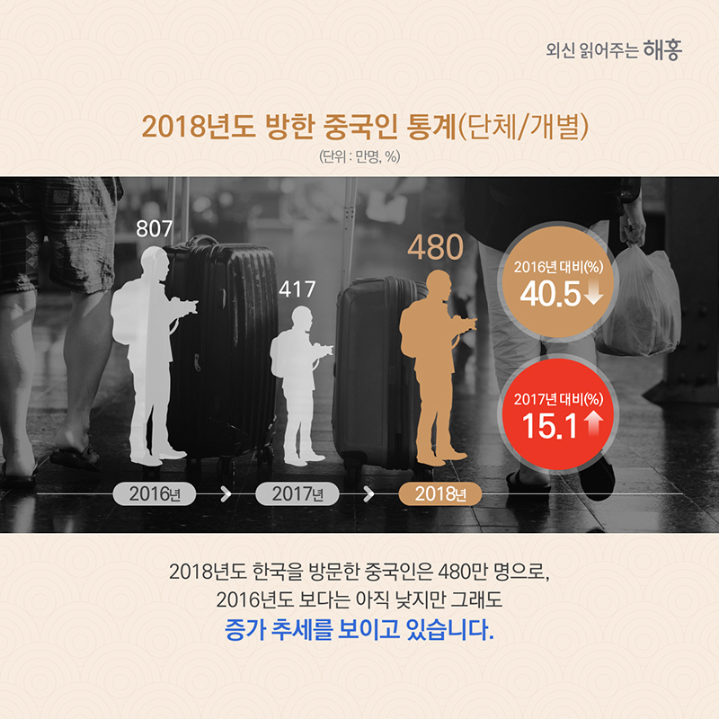 2018년도 한국을 방문한 중국인은 480만 명으로, 16년도 보다는 아직 낮지만 그래도 증가 추세를 보이고 있습니다. 