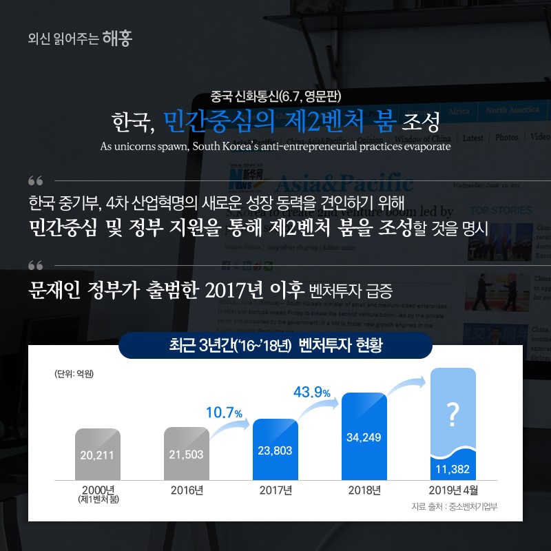 중국 신화통신(6.7, 영문판) 한국, 민간중심의 제2벤처 붐 조성 S.Korea to create 2nd venture boom led by private sector '한국 중기부, 4차 산업혁명의 새로운 성장 동력을 견인하기 위해 민간중심 및 정부 지원을 통해 제2벤처 붐을 조성할 것을 명시''문재인 정부가 출범한 2017년 이후 벤처투자 급증'(최근 3년간(‘16~’18년) 벤처투자 현황(단위: 억원))