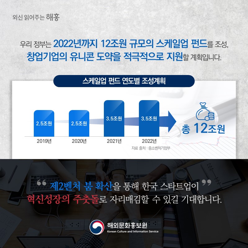 우리 정부는 2022년까지 12조원 규모의 스케일업 펀드를 조성, 창업기업의 유니콘 도약을 적극적으로 지원할 계획입니다.제2벤처 붐 확산을 통해 한국 스타트업이 혁신성장의 주춧돌로 자리매김할 수 있길 기대합니다. 해외문화홍보원