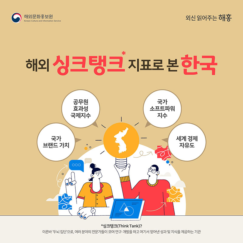 해외 싱크탱크* 지표로 본 한국1. 국가 브랜드 가치 2. 공무원 효과성 국제지수 3. 국가 소프트파워 지수 4. 세계 경제 자유도*싱크탱크(Think Tank)? 이른바 ‘두뇌 집단’으로, 여러 분야의 전문가들이 모여 연구·개발을 하고 여기서 얻어낸 성과 및 지식을 제공하는 기관