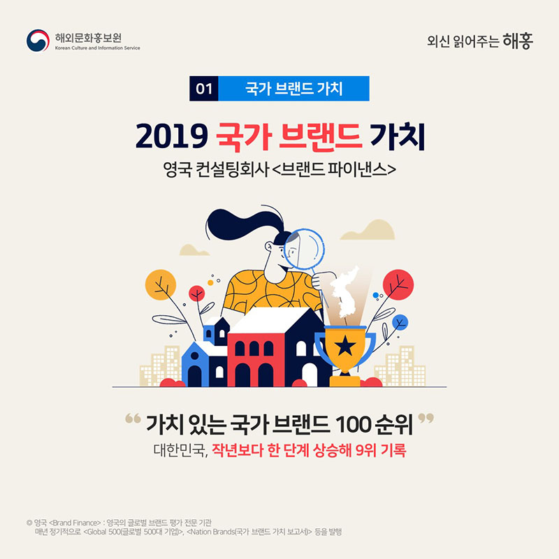 2019 국가 브랜드 가치 영국 컨설팅회사 <브랜드 파이낸스> ‘가치 있는 국가 브랜드 100 순위’ 대한민국, 작년보다 한 단계 상승해 9위 기록◎ 영국 <Brand Finance>: 영국의 글로벌 브랜드 평가 전문 기관. 매년 정기적으로 <Global 500(글로벌 500대 기업)>, <Nation Brands(국가 브랜드 가치 보고서)> 등을 발행