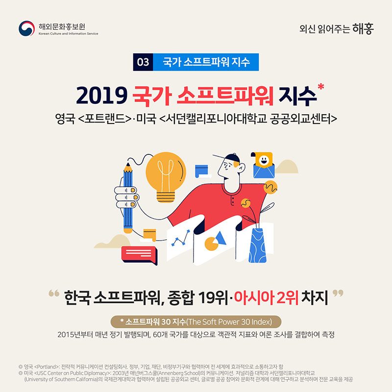 2019 국가 소프트파워 지수*   영국 <포트랜드>·미국 <서던캘리포니아대학교 공공외교센터>한국 소프트파워, 종합 19위·아시아 2위 차지   *소프트파워 30 지수(The Soft Power 30 Index): 2015년부터 매년 정기 발행되며,60개 국가를 대상으로 객관적 지표와 여론 조사를 결합하여 측정◎ 영국 <Portland>: 전략적 커뮤니케이션 컨설팅회사. 정부, 기업, 재단, 비정부기구와 협력하여 전 세계에 효과적으로 소통하고자 함◎ 미국 <USC Center on Public Diplomacy>: 2003년 애넌버그스쿨(Annenberg School)의 커뮤니케이션․저널리즘 대학과 서던캘리포니아대학교(University of Southern California)의 국제관계대학과 협력하여 설립된 공공외교 센터. 글로벌 공공 참여와 문화적 관계에 대해 연구하고 분석하며 전문 교육을 제공