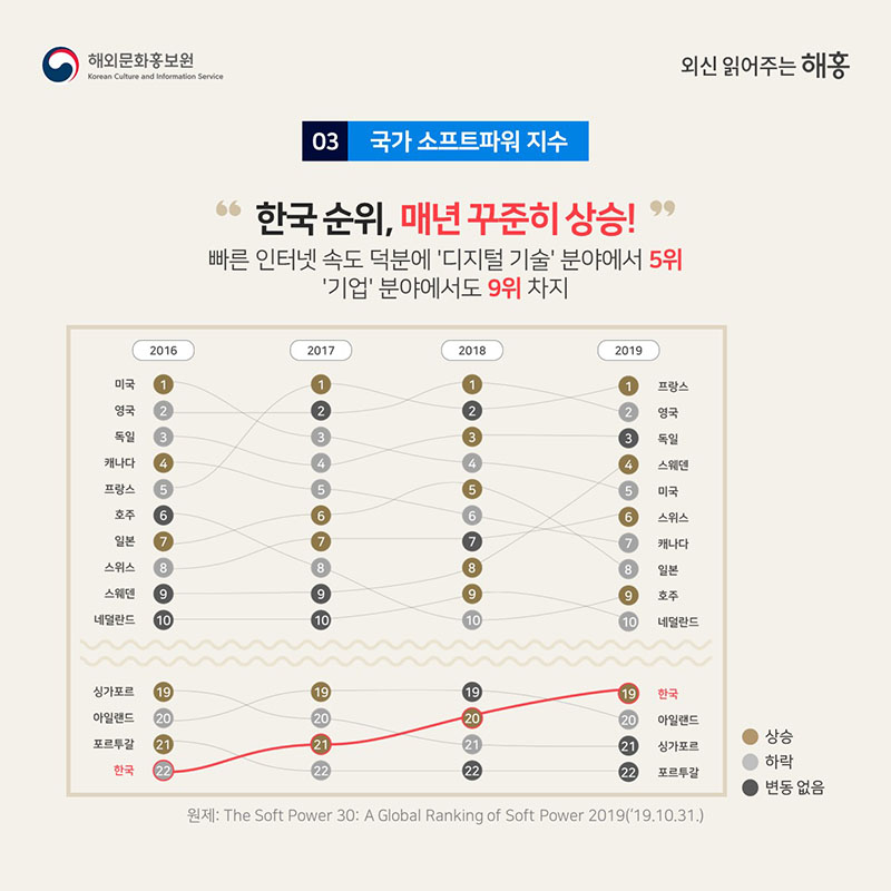 한국 순위, 매년 꾸준히 상승!  빠른 인터넷 속도 덕분에 ‘디지털 기술’ 분야에서 5위‘기업’ 분야에서도 9위 차지원제: The Soft Power 30: A Global Ranking of Soft Power 2019 (‘19.10.31.)
