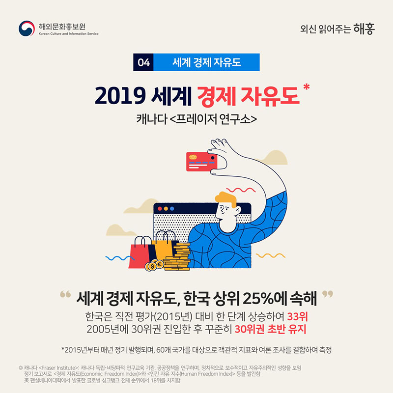 2019 세계 경제 자유도*  캐나다 <프레이저 연구소>  세계 경제 자유도, 한국 상위 25%에 속해  한국은 직전 평가(2015년) 대비 한 단계 상승하여 33위. 2005년에 30위권 진입한 후 꾸준히 30위권 초반 유지  *경제 자유도가 높은 국가일수록 높은 수준의 ‘정치적 자유’, ‘시민권 보장’, ‘양성평등’, ‘행복도’를 보임.◎ 캐나다 <Fraser Institute>: 캐나다 독립‧비당파적 연구교육 기관. 공공정책을 연구하며, 정치적으로 보수적이고 자유주의적인 성향을 보임. 정기 보고서로 <경제 자유도(Economic Freedom Index)>와 <인간 자유 지수(Human Freedom Index)> 등을 발간함. 美 펜실베니아대학에서 발표한 글로벌 싱크탱크 전체 순위에서 18위를 차지함.