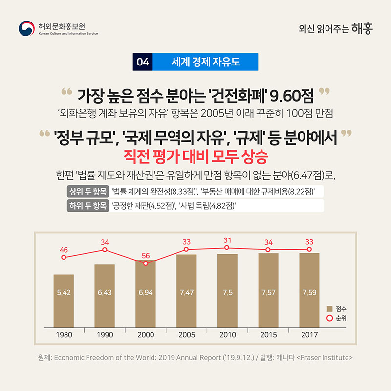 가장 높은 점수 분야는 ‘건전화폐’ 9.60점  - ‘외화은행 계좌 보유의 자유’ 항목은 2005년 이래 꾸준히 100점 만점‘정부 규모’, ‘국제 무역의 자유’, ‘규제’ 등 분야에서 직전 평가 대비 모두 상승한편 ‘법률 제도와 재산권’은 유일하게 만점 항목이 없는 분야(6.47점)로, - 상위 두 항목은 ‘법률 체계의 완전성(8.33점)’, ‘부동산 매매에 대한 규제비용(8.22점)’ - 하위 두 항목은 ‘공정한 재판(4.52점)’, ‘사법 독립(4.82점)’원제: Economic Freedom of the World: 2019 Annual Report (’19.9.12.)   발행: 캐나다 <Fraser Institute>