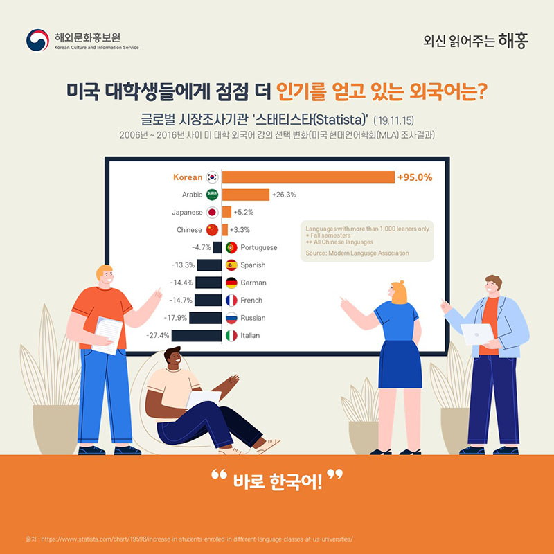 미국 대학생들에게 점점 더 인기를 얻고 있는 외국어는? 바로 한국어!글로벌 시장조사기관 '스태티스타(Statista)’(’19.11.15)2006년 – 2016년 사이 미 대학 외국어 강의 선택 변화 (미국 현대언어학회(MLA) 조사결과)