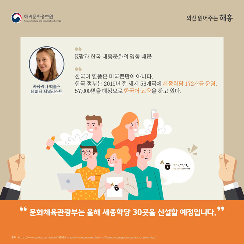 'K팝과 한국 대중문화의 영향 때문' '한국어 열풍은 미국뿐만이 아니다. 한국 정부는 2019년 전 세계 56개국에 세종학당 172개를 운영, 57,000명을 대상으로 한국어 교육을 하고 있다.' 카타리나 벅홀즈 데이터 저널리스트 문화체육관광부는 올해 세종학당 30곳을 신설할 예정입니다 :)