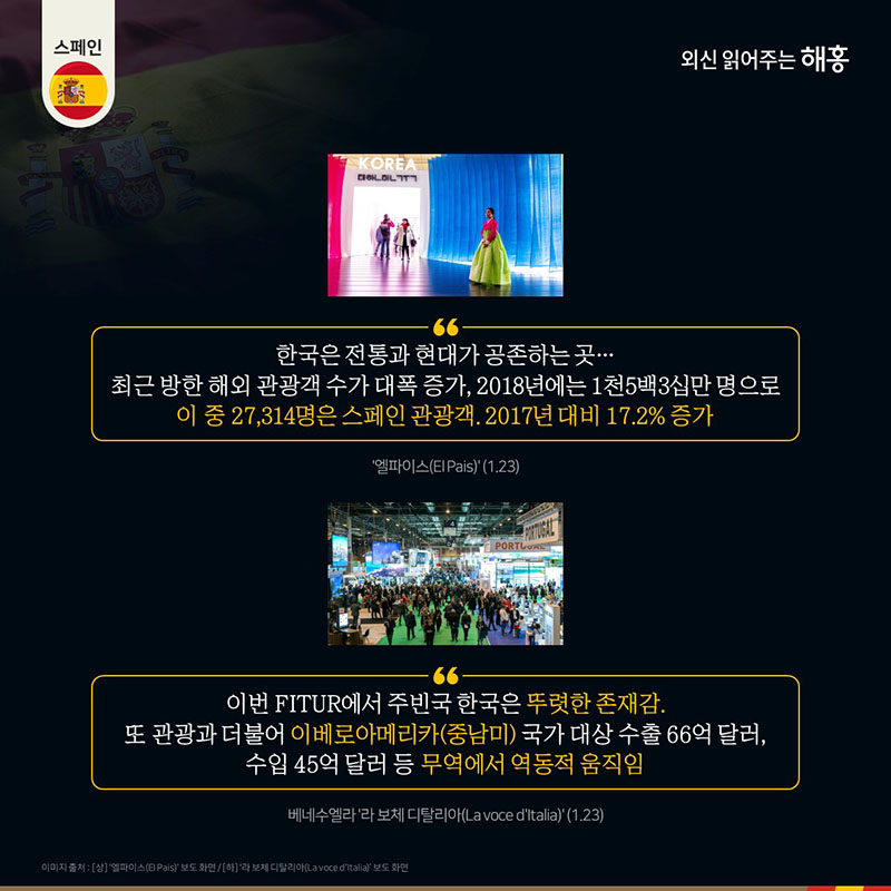 한국은 전통과 현대가 공존하는 곳…  최근 방한 해외 관광객 수가 대폭 증가, 2018년에는 1천5백3십만 명으로 이 중 27,314명은 스페인 관광객. 2017년 대비 17.2% 증가(엘파이스(El Pais))(1.23) 이번 FITUR에서 주빈국 한국은 뚜렷한 존재감.또 관광과 더불어 이베로아메리카(중남미) 국가 대상 수출 66억 달러, 수입 45억 달러 등 무역에서 역동적 움직임베네수엘라 (라 보체 디탈리아(La voce d'Italia))(1.23)