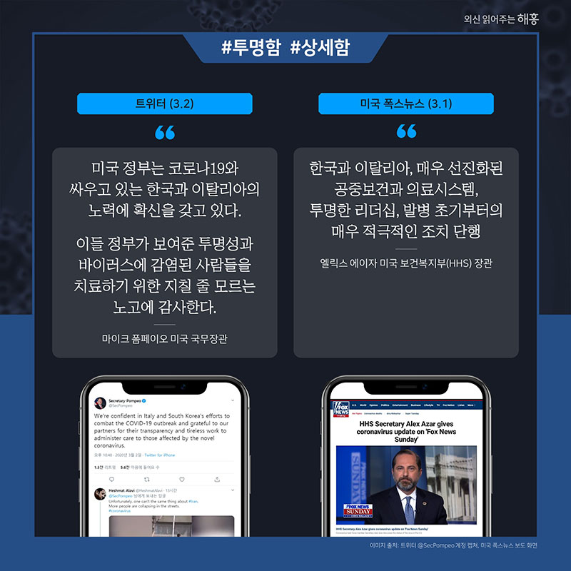 트위터(3.2) 마이크 폼페이오 미국 국무장관 '미국 정부는 코로나19와 싸우고 있는 한국과 이탈리아의 노력에 확신을 갖고 있다.' '이들 정부가 보여준 투명성과 바이러스에 감염된 사람들을 치료하기 위한 지칠 줄 모르는 노고에 감사한다.' 미국 폭스뉴스(3.1) 엘릭스 에이자 미국 보건복지부(HHS) 장관 '한국과 이탈리아, 매우 선진화된 공중보건과 의료시스템, 투명한 리더십, 발병 초기부터의 매우 적극적인 조치 단행'