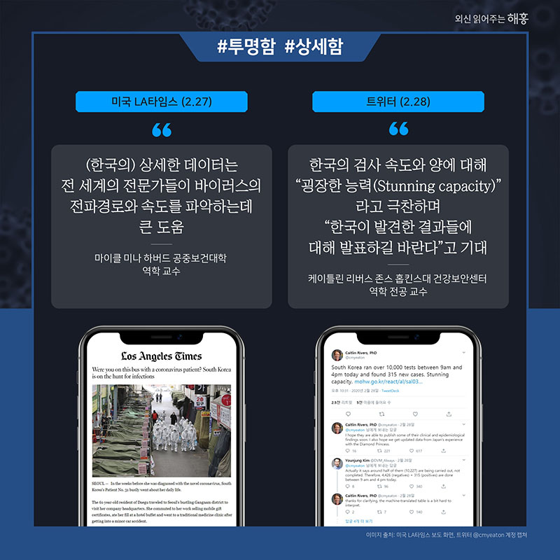 미국 LA타임스(2.27) 마이클 미나 하버드 공중보건대학 역학 교수 '(한국의) 상세한 데이터는 전 세계의 전문가들이 바이러스의 전파경로와 속도를 파악하는데 큰 도움' 트위터(2.28) 케이틀린 리버스 존스 홉킨스대 건강보안센터 역학 전공 교수 한국의 검사 속도와 양에 대해 '굉장한 능력(Stunning capacity)'라고 극찬하며 '한국이 발견한 결과들에 대해 발표하길 바란다'고 기대