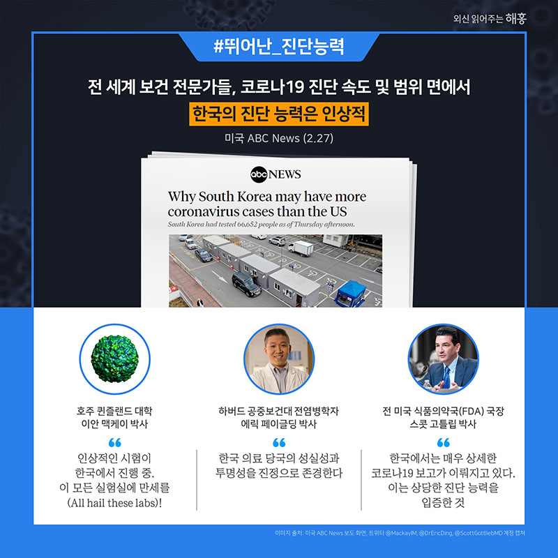 미국 ABC News(2.27) 전 세계 보건 전문가들, 코로나19 진단 속도 및 범위 면에서 한국의 진단 능력은 인상적 호주 퀸즐랜드 대학 이안 맥케이 박사 '인상적인 시험이 한국에서 진행 중. 이 모든 실험실에 만세를(All hail these labs)!' 하버드 공중보건대 전염병학자 에릭 페이글딩 박사 '한국 의료 당국의 성실성과 투명성을 진정으로 존경한다' 전 미국 식품의약국(FDA) 국장 스콧 고틀립 박사 '한국에서는 매우 상세한 코로나19 보고가 이뤄지고 있다. 이는 상당한 진단 능력을 입증한 것'