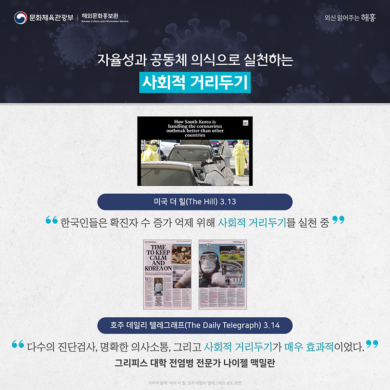 자율성과 공동체 의식으로 실천하는 ‘사회적 거리두기’ 미국 더 힐(The Hill), 3.13 '한국인들은 확진자 수 증가 억제 위해 사회적 거리두기를 실천 중' 호주 데일리 텔레그래프(The Daily Telegraph) 3.14 그리피스 대학 전염병 전문가 나이젤 맥밀란, '다수의 진단검사, 명확한 의사소통, 그리고 사회적 거리두기가 매우 효과적이었다'