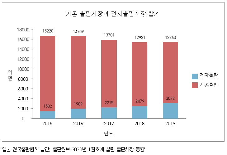 기존 출판시장과 전자출판시장 합계(통계)